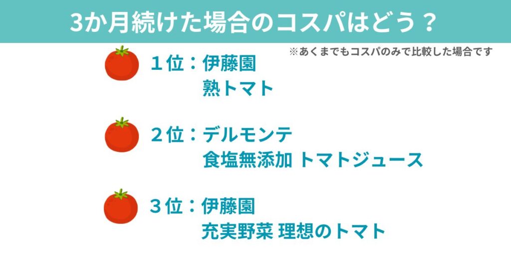 トマトジュースを3か月続けた場合の費用とコスパをまとめた図解
